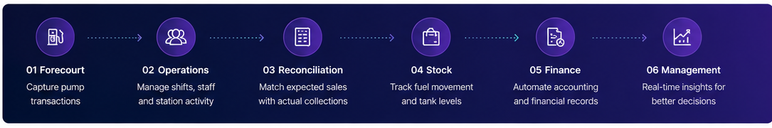 stationOS workflow from forecourt to operations, reconciliation, stock, finance and management